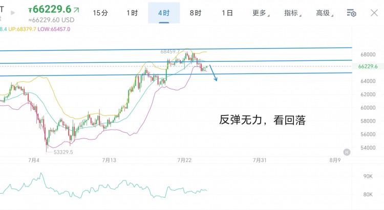 [引路人彭輝]周三，大餅以太午后觀點分享