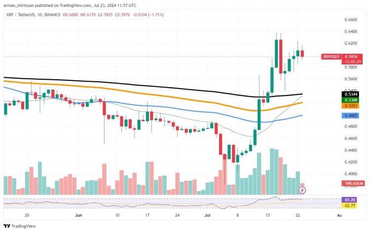 XRP價(jià)格上漲勢(shì)頭勢(shì)不可擋