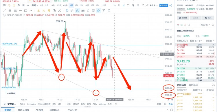 [楊鋒鋒哥]7.24日ETH BTC行情分析 提前布局 大方向繼續看空 本周策略繼續百分之百