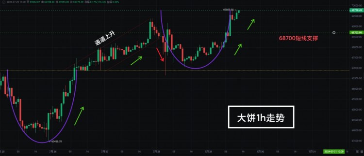 大餅即將沖破七萬