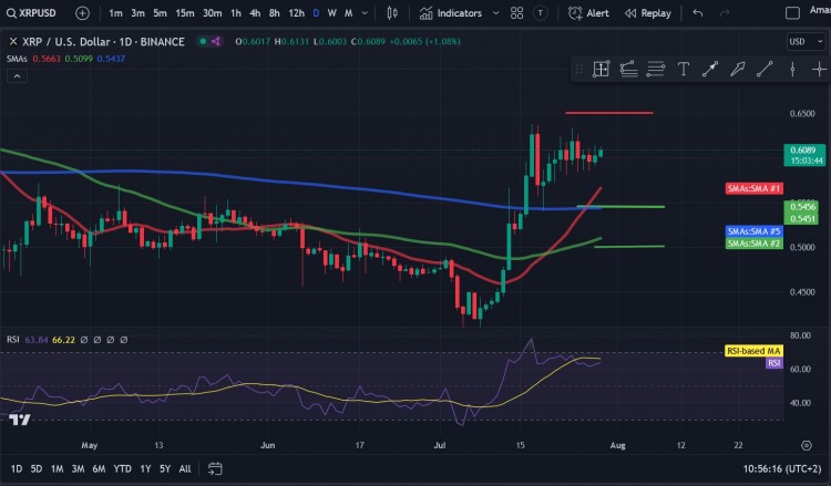 .60 美元附近波動后，依然未能持續上漲
