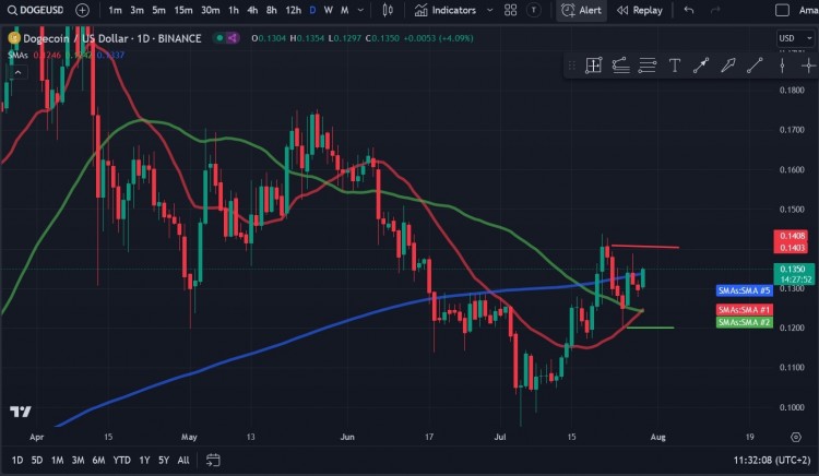 狗狗幣DOGE在前一周面臨巨大的看跌壓力因為賣家在周四將價格拉低至0120美元的低點