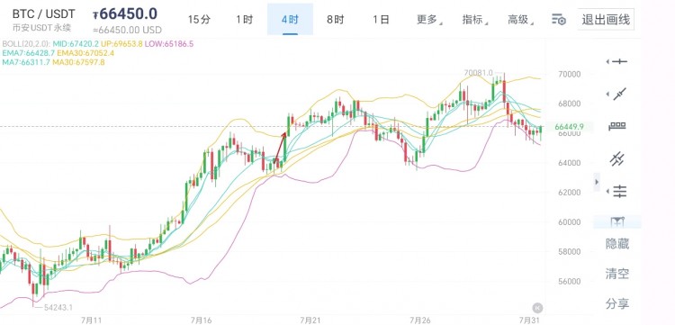 [幣圈老楊]幣圈老楊：7月31日比特幣/以太坊行情分析及思路文章