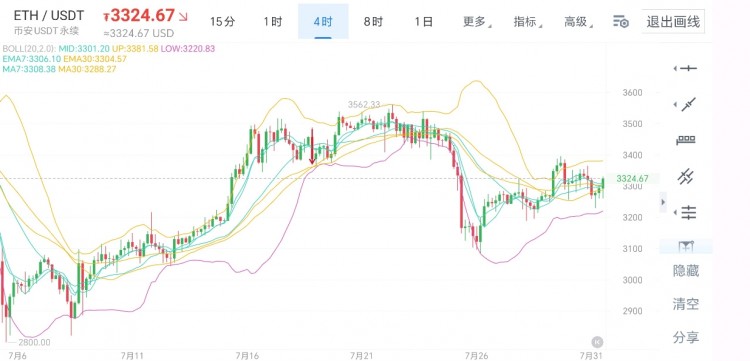 幣圈老楊7月31日比特幣以太坊行情分析及思路文章中所言不構成任何投資建議僅供大家學習與參考