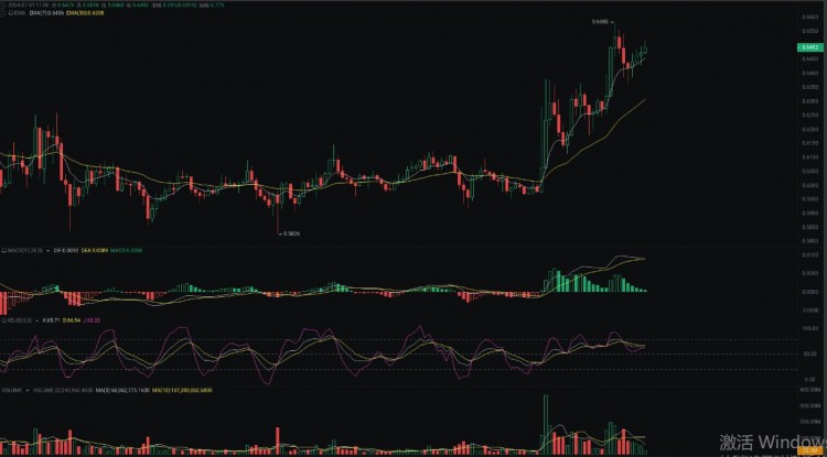 [幣達人]XRP/USDT 短線操作策略：關鍵支撐與阻力分析
