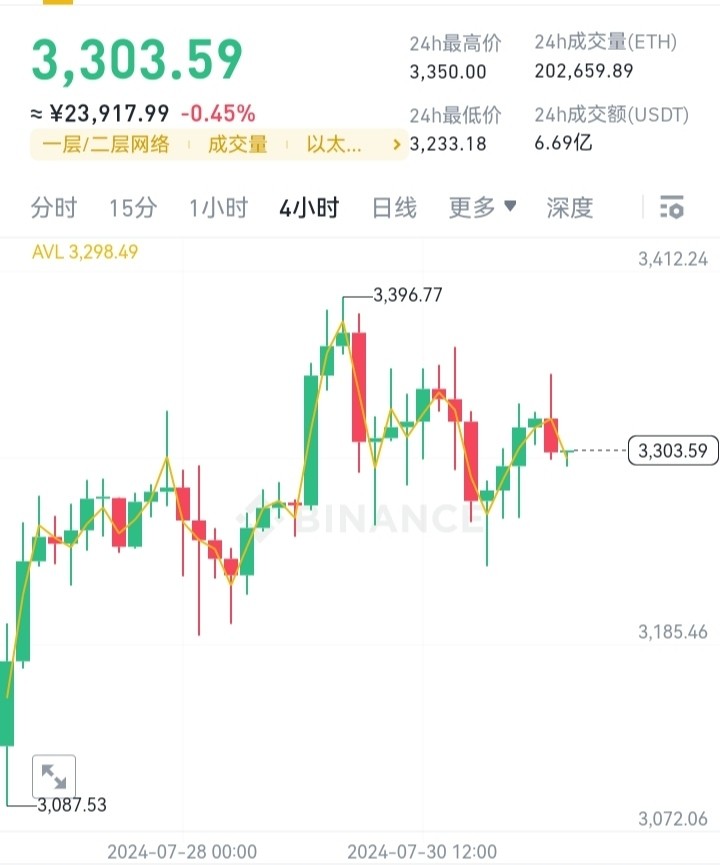 [幣圈參謀長]昨日晚間$ETH 穩健短線完美獲利出局，今天大家可以繼續跟上操作，穩健獲利??