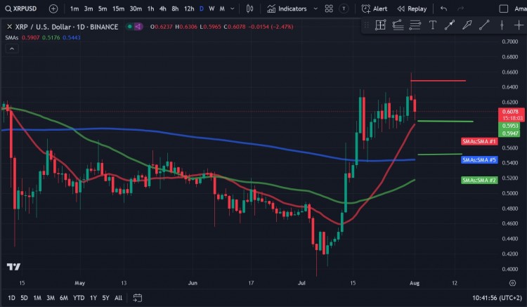 波幣 (XRP) 仍呈現出強勁的表現