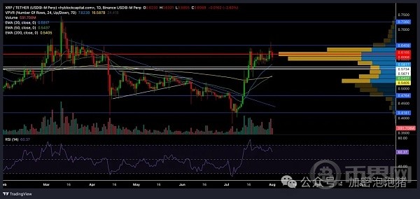 隨著近期牛市的鞏固XRP進入了流動性相對較高的區(qū)域