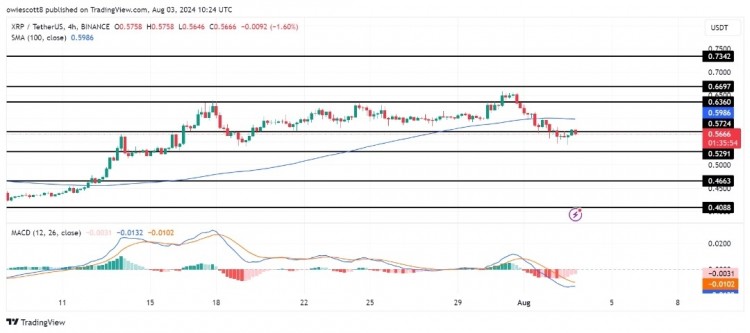 XRP的價格最近經歷了顯著的看跌勢頭突破了關鍵支撐位05724美元隨著加密貨幣突破關鍵支