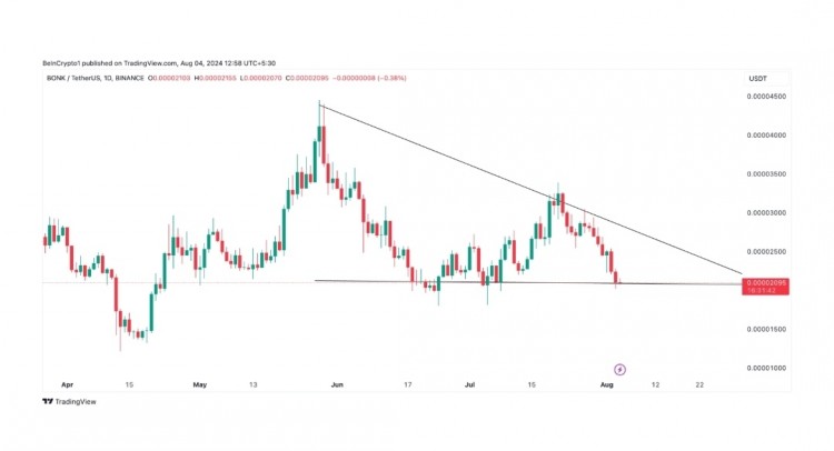 主題的標(biāo)題：Bonk (BONK) 劇烈下跌24%