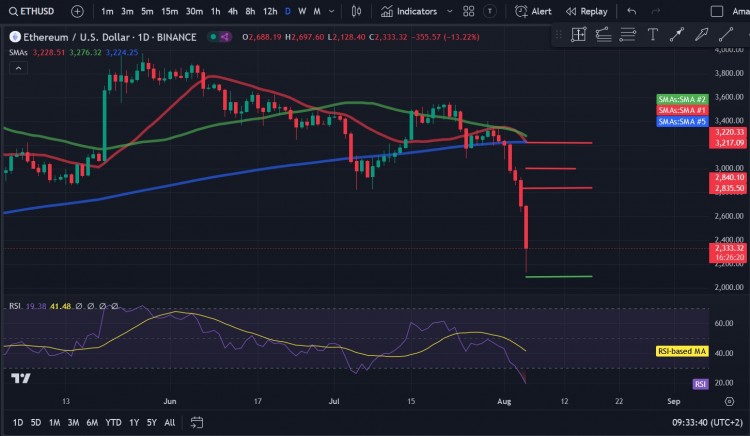 由于恐慌情緒籠罩傳統(tǒng)市場和加密貨幣市場