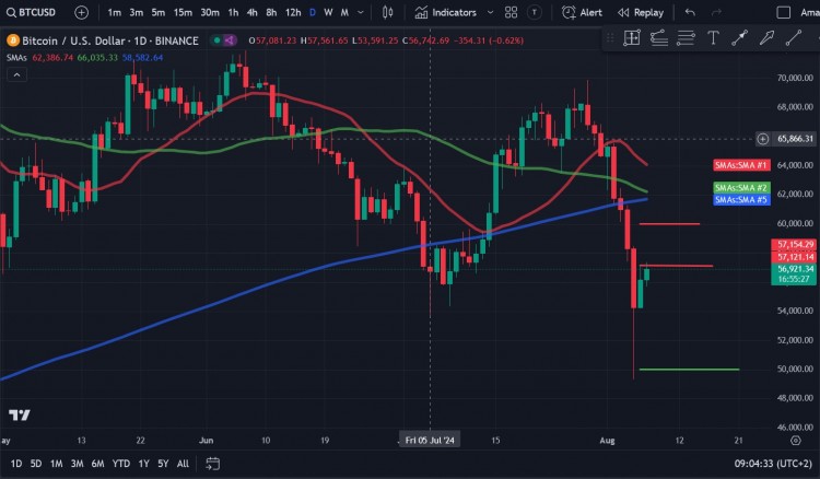 比特幣BTC在經歷近30的回調后正在回