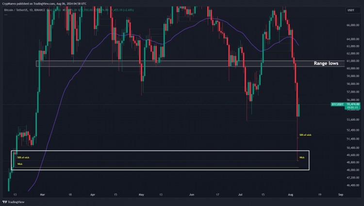 比特幣成功反彈超過5,000美元 8月5日最低點為49,500美元