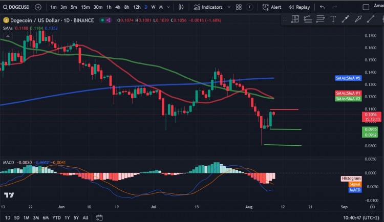 狗狗幣（DOGE）的復蘇跡象