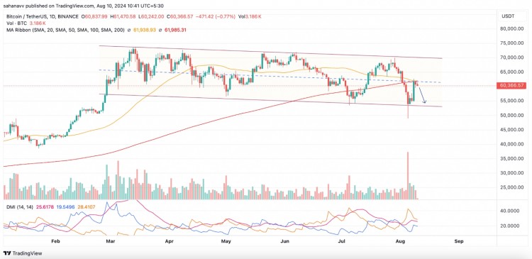 比特幣價格或將下跌10%