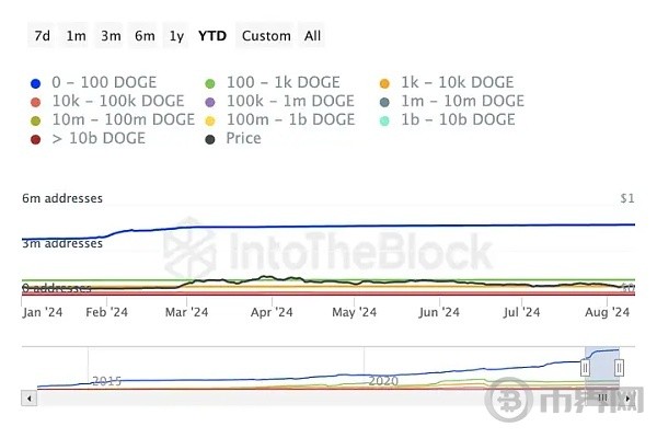 DOGE鯨魚活動激增價格有望大幅上漲