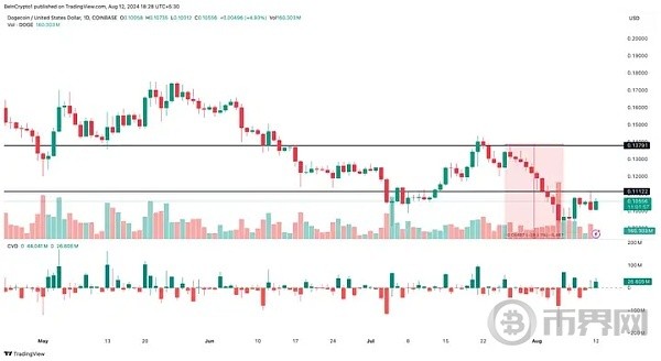 DOGE鯨魚活動激增價格有望大幅上漲