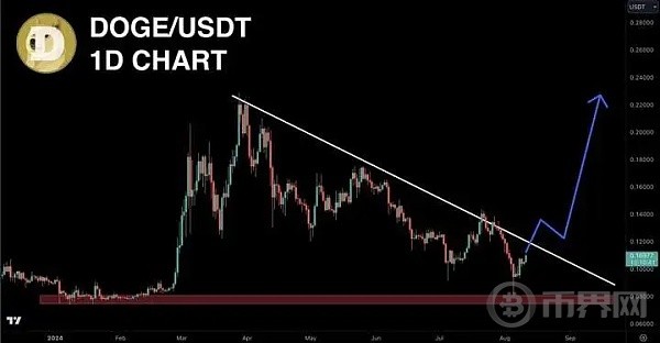 DOGE鯨魚活動激增價格有望大幅上漲