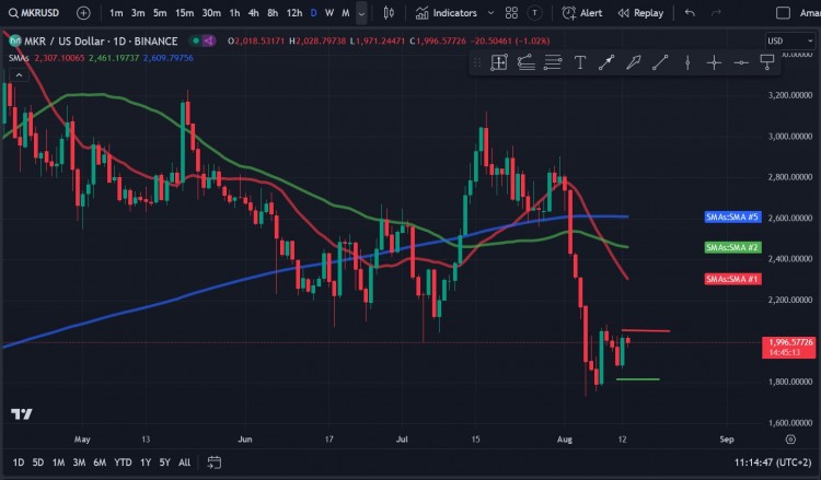 Maker (MKR) 價格收回努力