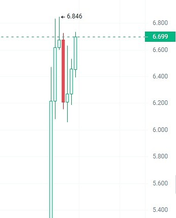 TON價格快速逆轉有望突破至10美元