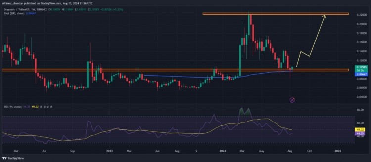 狗狗幣DOGE2024年價格預測狗狗幣DOGE是世界上最大的模因幣看起來看