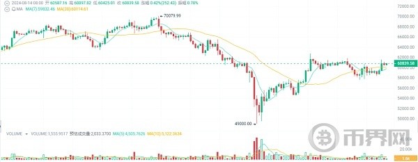 比特幣震蕩向上是反彈還是反轉(zhuǎn)CPI數(shù)據(jù)將會開啟降息嗎