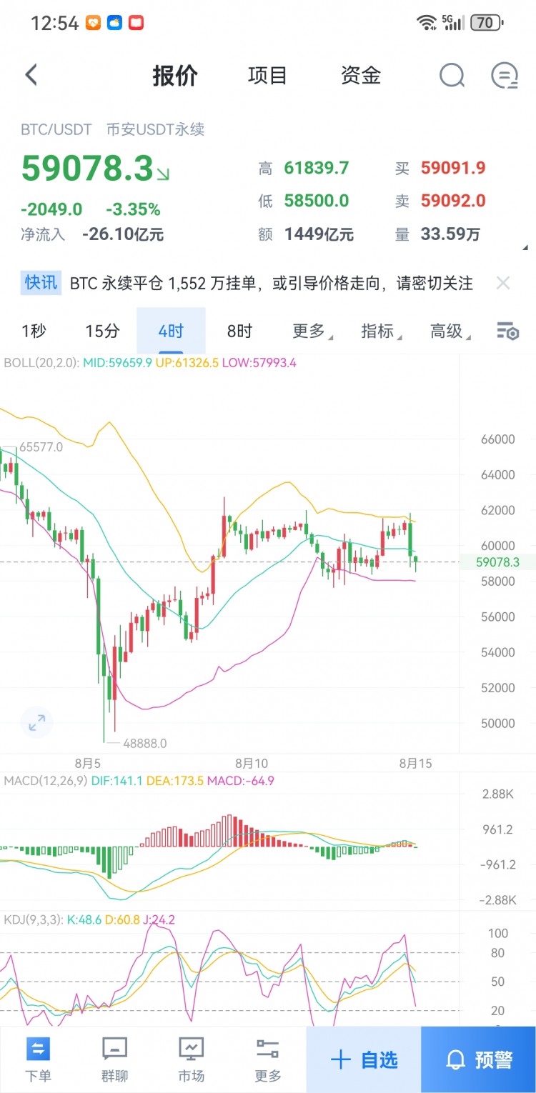 815BTC行情分析來襲大餅回調繼續接多