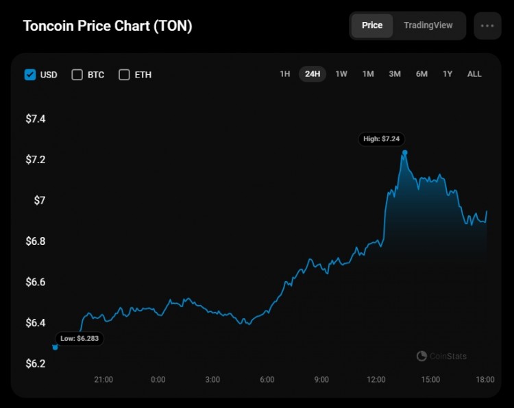 8月14日TONCOINTON預測